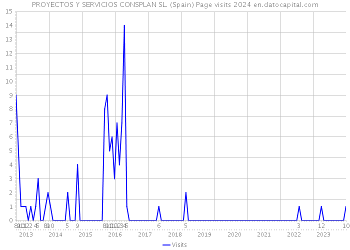PROYECTOS Y SERVICIOS CONSPLAN SL. (Spain) Page visits 2024 