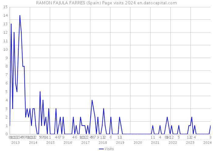 RAMON FAJULA FARRES (Spain) Page visits 2024 