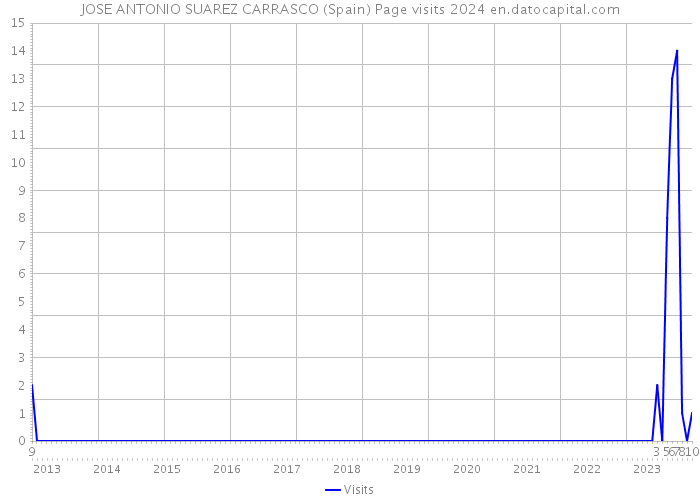 JOSE ANTONIO SUAREZ CARRASCO (Spain) Page visits 2024 