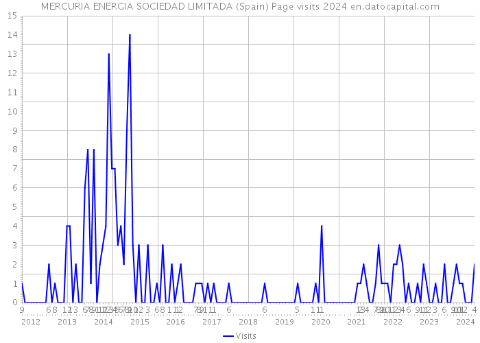 MERCURIA ENERGIA SOCIEDAD LIMITADA (Spain) Page visits 2024 