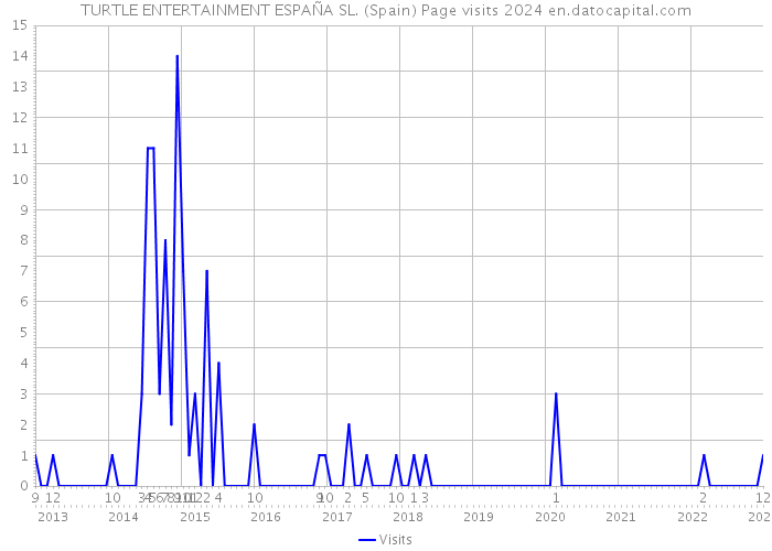 TURTLE ENTERTAINMENT ESPAÑA SL. (Spain) Page visits 2024 
