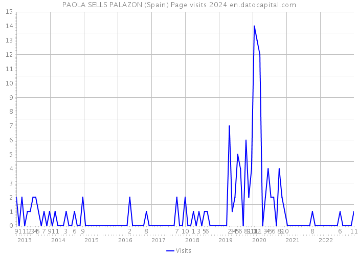 PAOLA SELLS PALAZON (Spain) Page visits 2024 