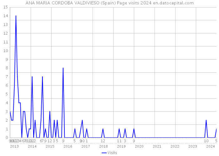 ANA MARIA CORDOBA VALDIVIESO (Spain) Page visits 2024 