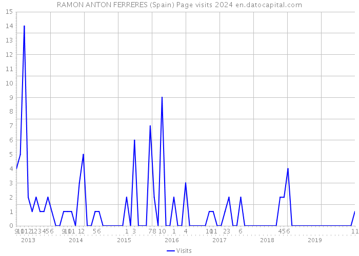 RAMON ANTON FERRERES (Spain) Page visits 2024 