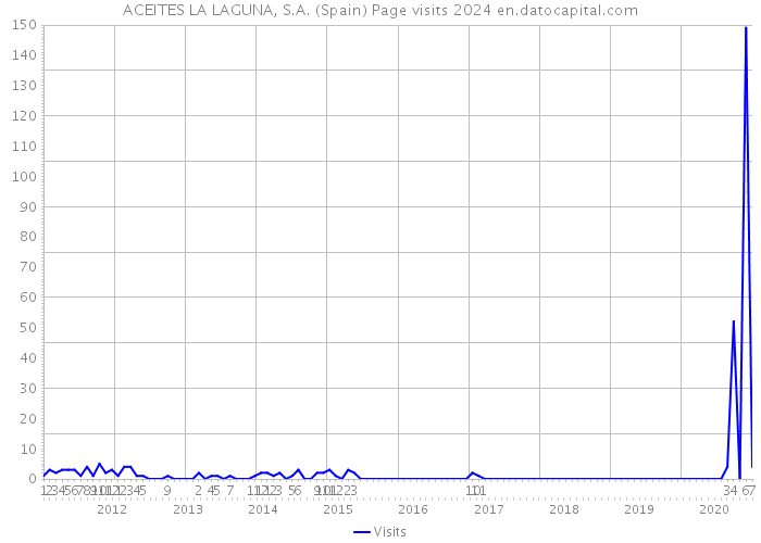 ACEITES LA LAGUNA, S.A. (Spain) Page visits 2024 