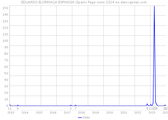EDUARDO ELORRIAGA ESPINOSA (Spain) Page visits 2024 