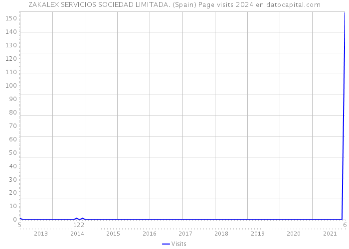 ZAKALEX SERVICIOS SOCIEDAD LIMITADA. (Spain) Page visits 2024 
