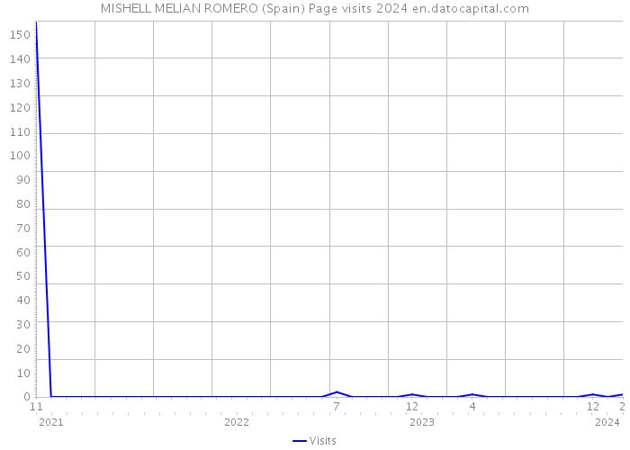 MISHELL MELIAN ROMERO (Spain) Page visits 2024 