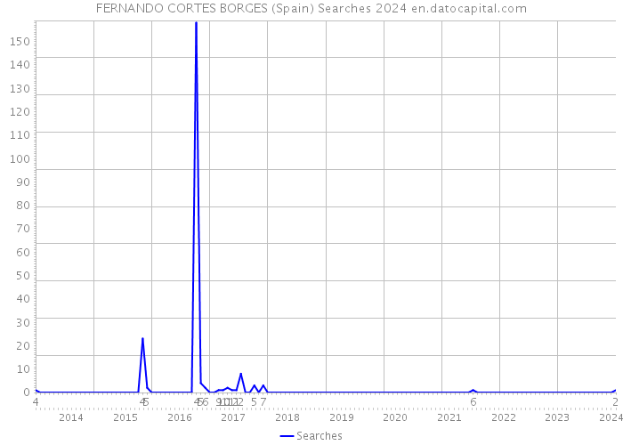 FERNANDO CORTES BORGES (Spain) Searches 2024 