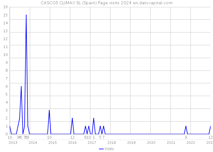 CASCOS CLIMAX SL (Spain) Page visits 2024 