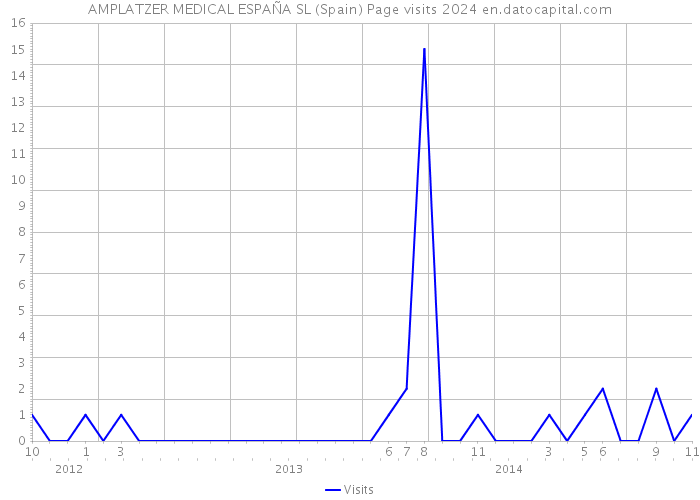 AMPLATZER MEDICAL ESPAÑA SL (Spain) Page visits 2024 