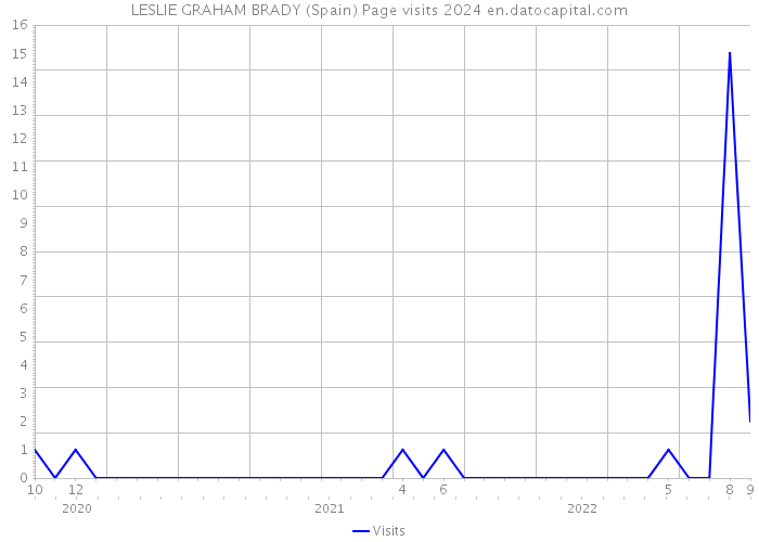 LESLIE GRAHAM BRADY (Spain) Page visits 2024 