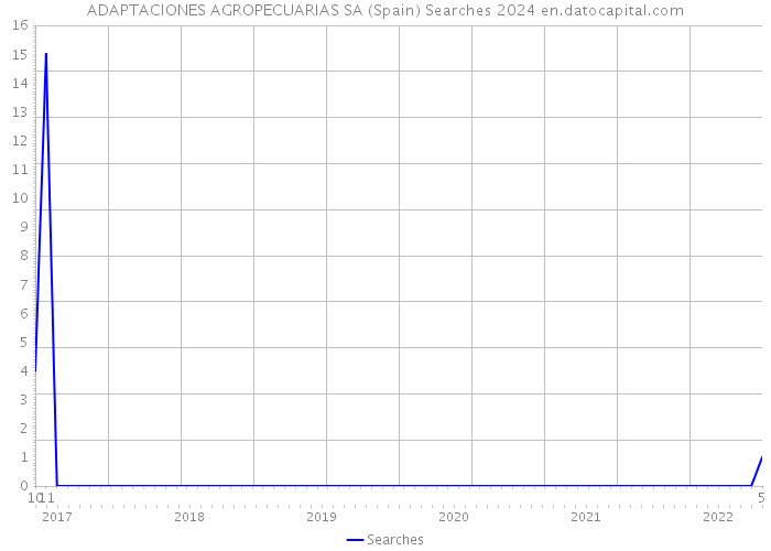 ADAPTACIONES AGROPECUARIAS SA (Spain) Searches 2024 
