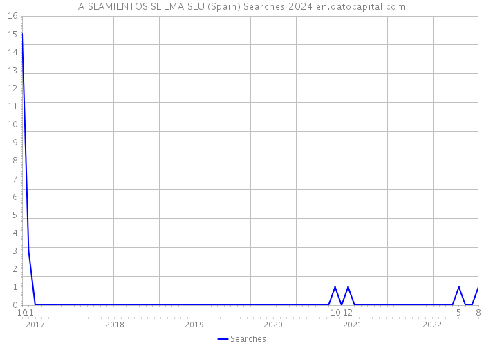 AISLAMIENTOS SLIEMA SLU (Spain) Searches 2024 
