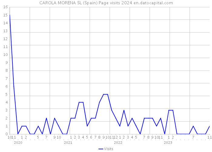 CAROLA MORENA SL (Spain) Page visits 2024 