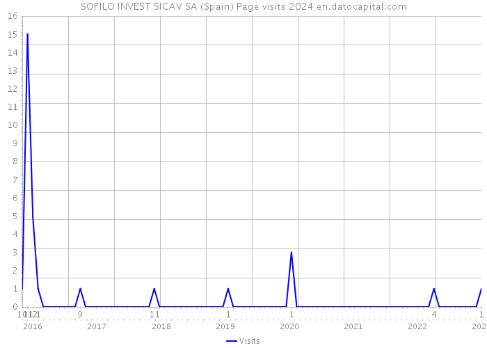 SOFILO INVEST SICAV SA (Spain) Page visits 2024 