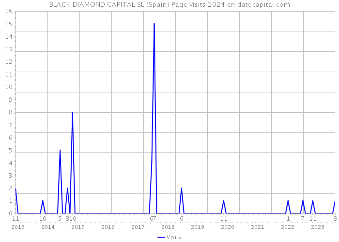 BLACK DIAMOND CAPITAL SL (Spain) Page visits 2024 