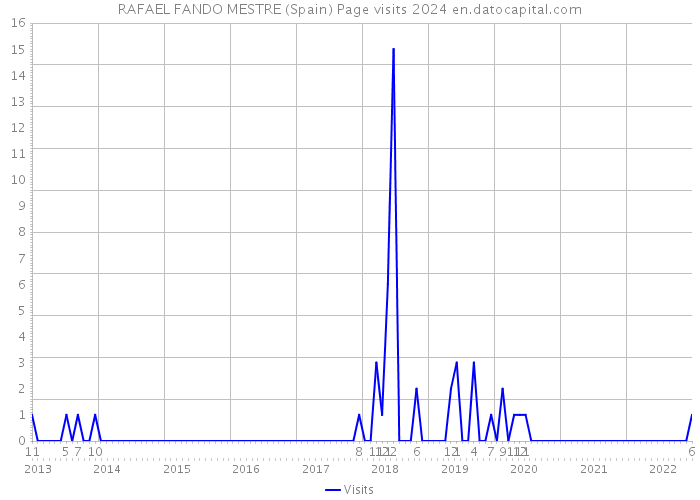 RAFAEL FANDO MESTRE (Spain) Page visits 2024 
