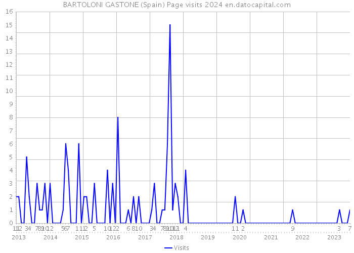 BARTOLONI GASTONE (Spain) Page visits 2024 