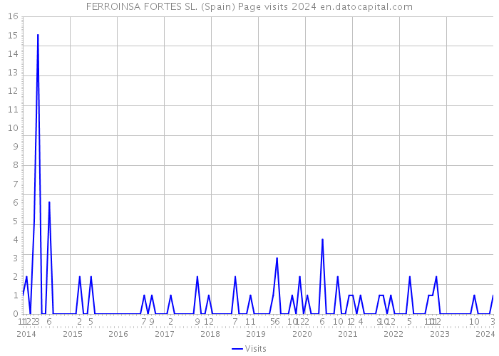 FERROINSA FORTES SL. (Spain) Page visits 2024 