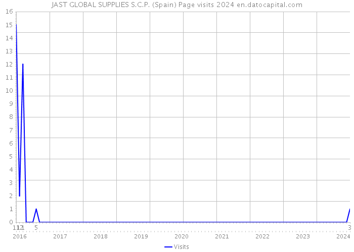 JAST GLOBAL SUPPLIES S.C.P. (Spain) Page visits 2024 
