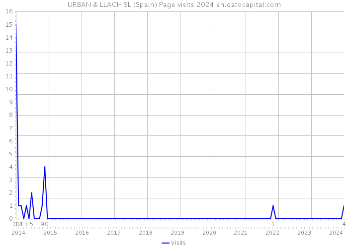 URBAN & LLACH SL (Spain) Page visits 2024 