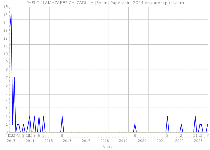 PABLO LLAMAZARES CALZADILLA (Spain) Page visits 2024 