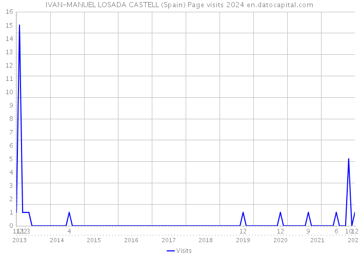 IVAN-MANUEL LOSADA CASTELL (Spain) Page visits 2024 