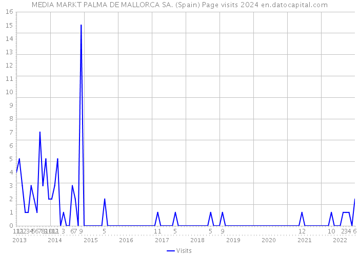 MEDIA MARKT PALMA DE MALLORCA SA. (Spain) Page visits 2024 