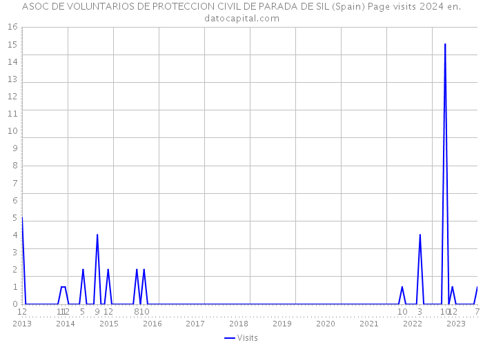 ASOC DE VOLUNTARIOS DE PROTECCION CIVIL DE PARADA DE SIL (Spain) Page visits 2024 