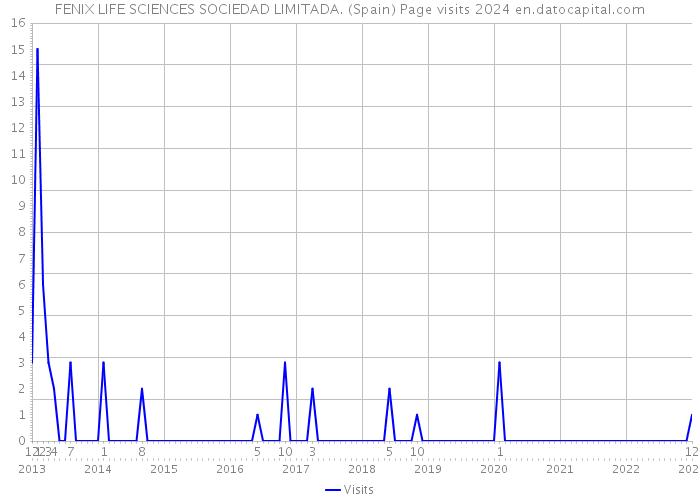 FENIX LIFE SCIENCES SOCIEDAD LIMITADA. (Spain) Page visits 2024 