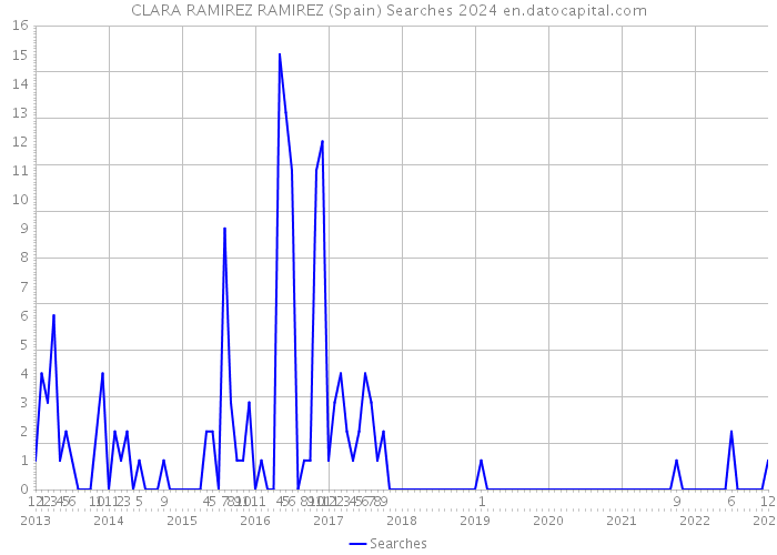CLARA RAMIREZ RAMIREZ (Spain) Searches 2024 