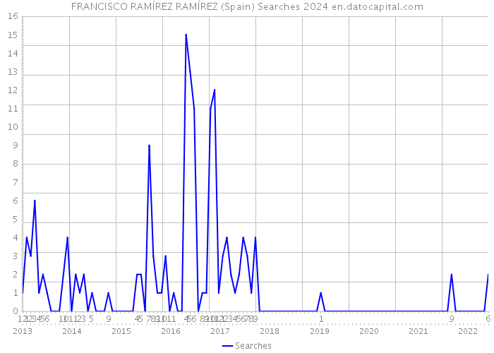 FRANCISCO RAMÍREZ RAMÍREZ (Spain) Searches 2024 
