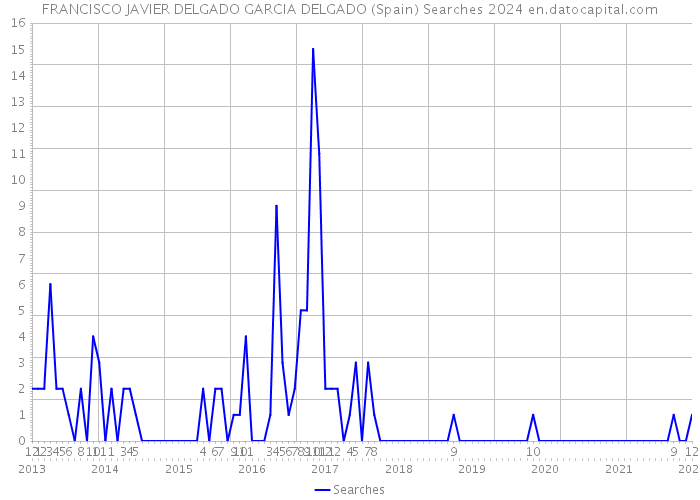 FRANCISCO JAVIER DELGADO GARCIA DELGADO (Spain) Searches 2024 