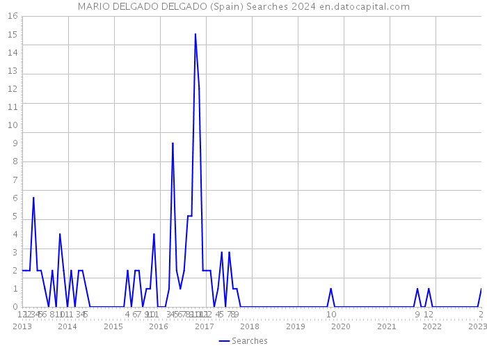 MARIO DELGADO DELGADO (Spain) Searches 2024 