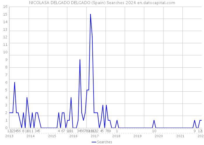 NICOLASA DELGADO DELGADO (Spain) Searches 2024 