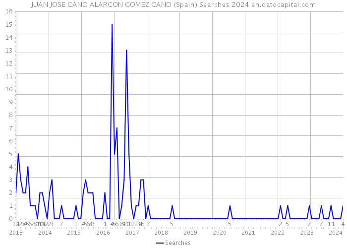 JUAN JOSE CANO ALARCON GOMEZ CANO (Spain) Searches 2024 