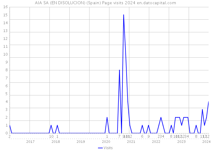 AIA SA (EN DISOLUCION) (Spain) Page visits 2024 