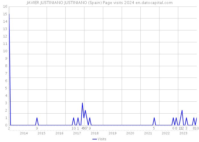 JAVIER JUSTINIANO JUSTINIANO (Spain) Page visits 2024 