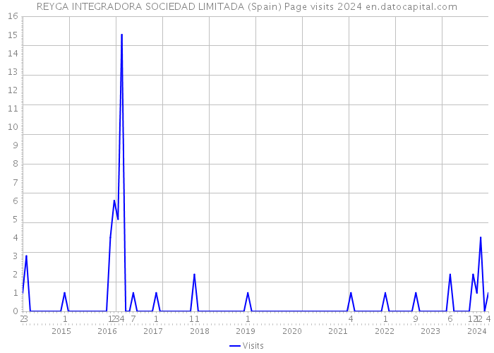 REYGA INTEGRADORA SOCIEDAD LIMITADA (Spain) Page visits 2024 