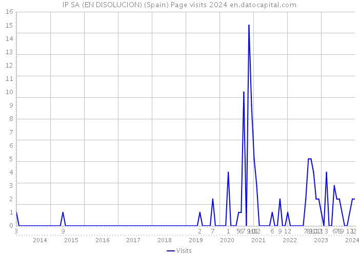 IP SA (EN DISOLUCION) (Spain) Page visits 2024 