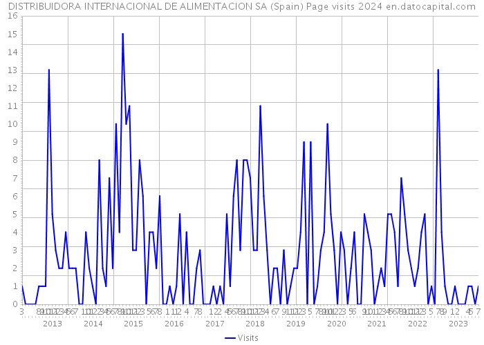 DISTRIBUIDORA INTERNACIONAL DE ALIMENTACION SA (Spain) Page visits 2024 