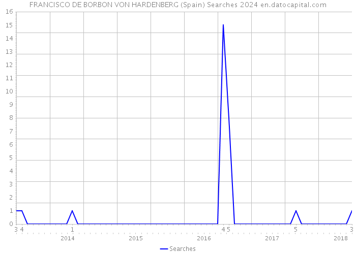 FRANCISCO DE BORBON VON HARDENBERG (Spain) Searches 2024 