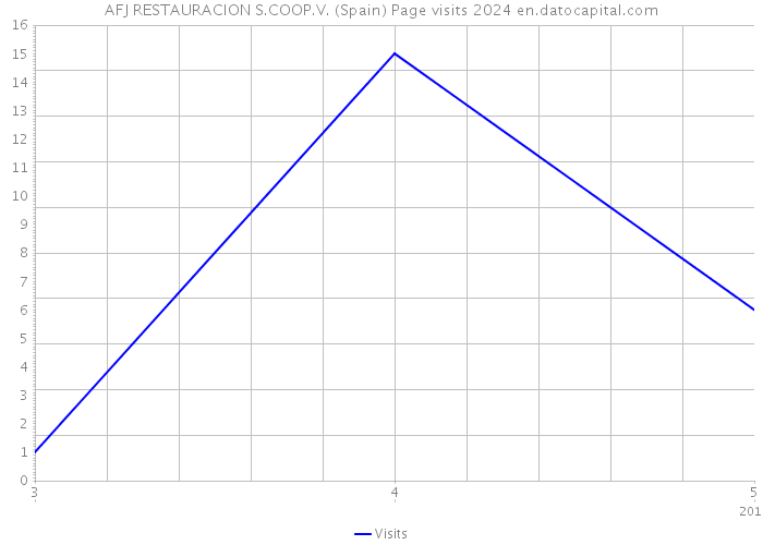 AFJ RESTAURACION S.COOP.V. (Spain) Page visits 2024 