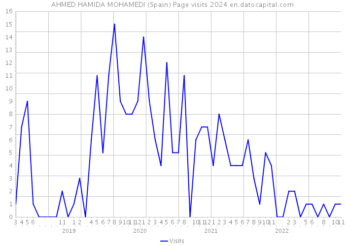 AHMED HAMIDA MOHAMEDI (Spain) Page visits 2024 