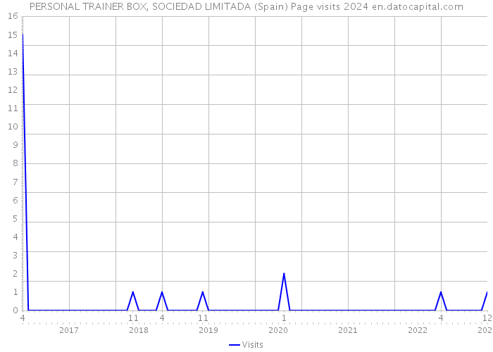 PERSONAL TRAINER BOX, SOCIEDAD LIMITADA (Spain) Page visits 2024 