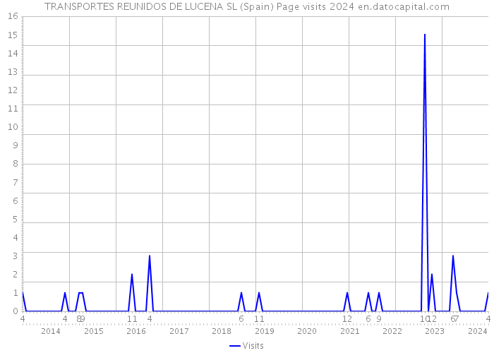 TRANSPORTES REUNIDOS DE LUCENA SL (Spain) Page visits 2024 