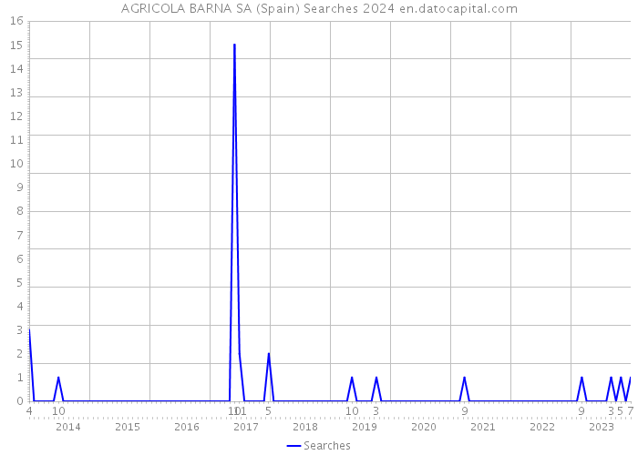 AGRICOLA BARNA SA (Spain) Searches 2024 