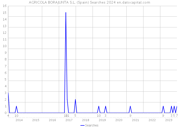 AGRICOLA BORAJUNTA S.L. (Spain) Searches 2024 