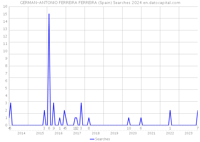 GERMAN-ANTONIO FERREIRA FERREIRA (Spain) Searches 2024 